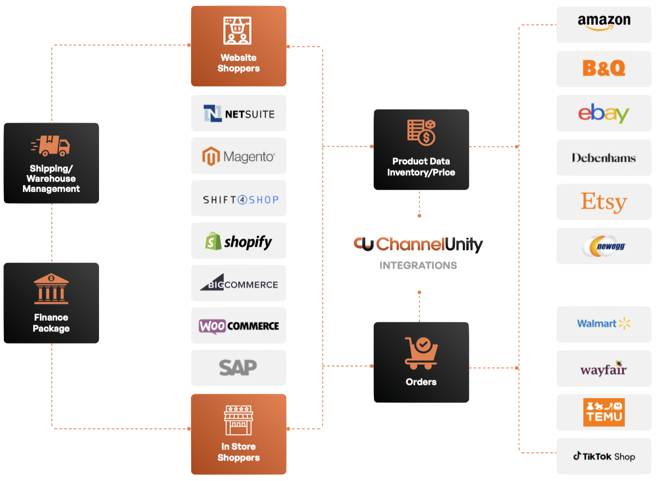 How ChannelUnity works