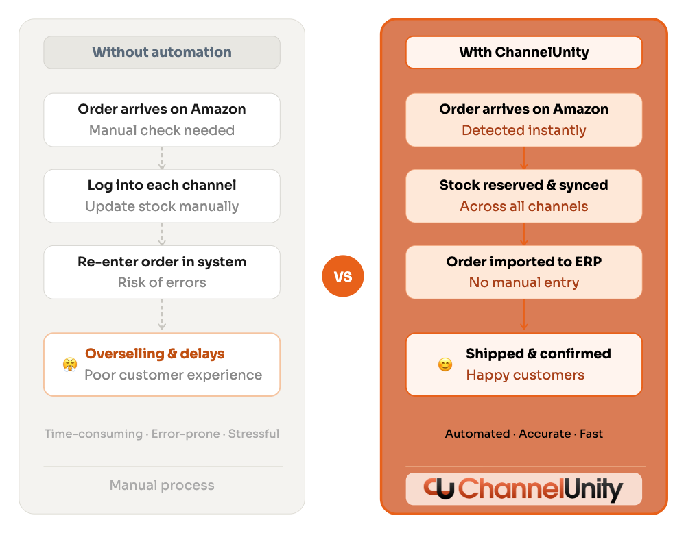 Why automation matters