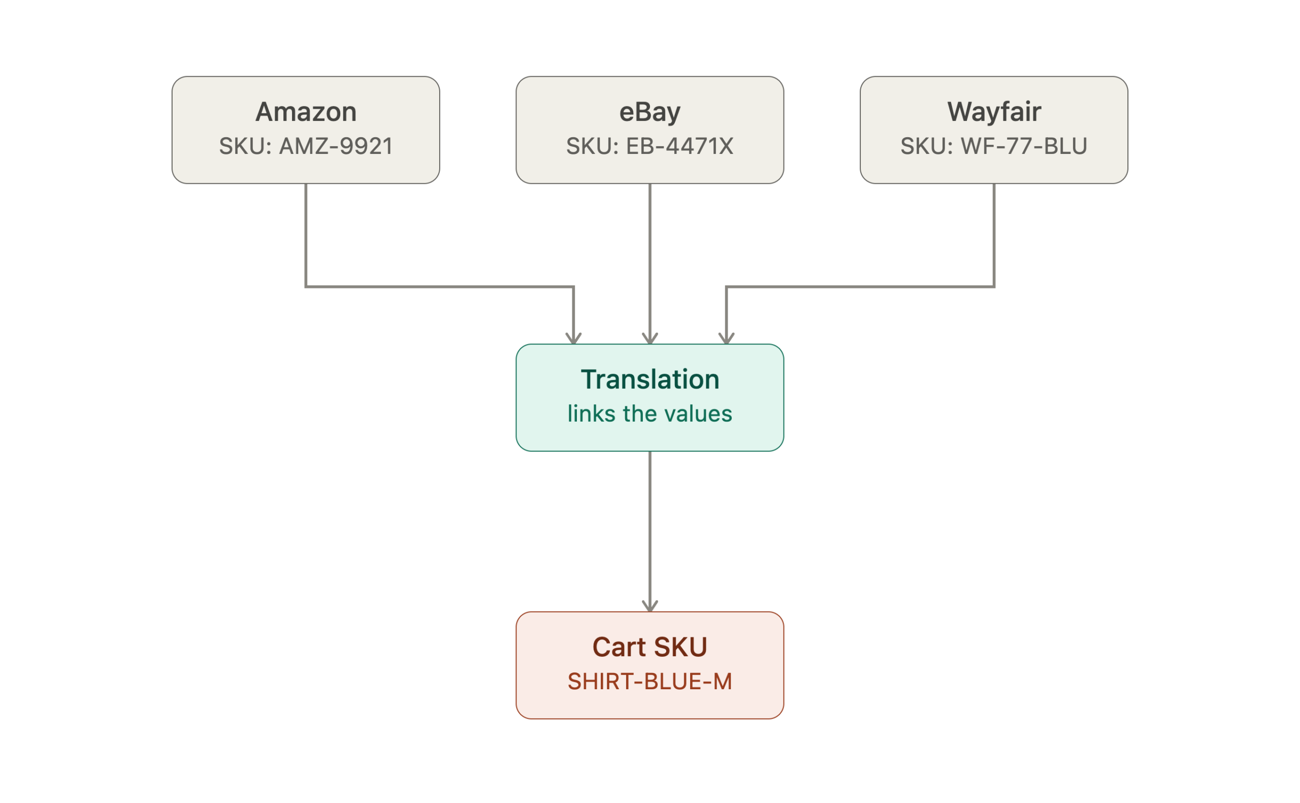 The SKU Problem: Why Product Identifiers Matter More Than You Think