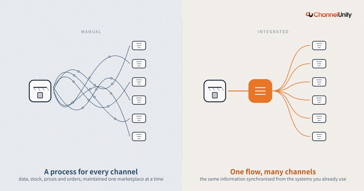 The Hidden Costs of Selling on Multiple Marketplaces